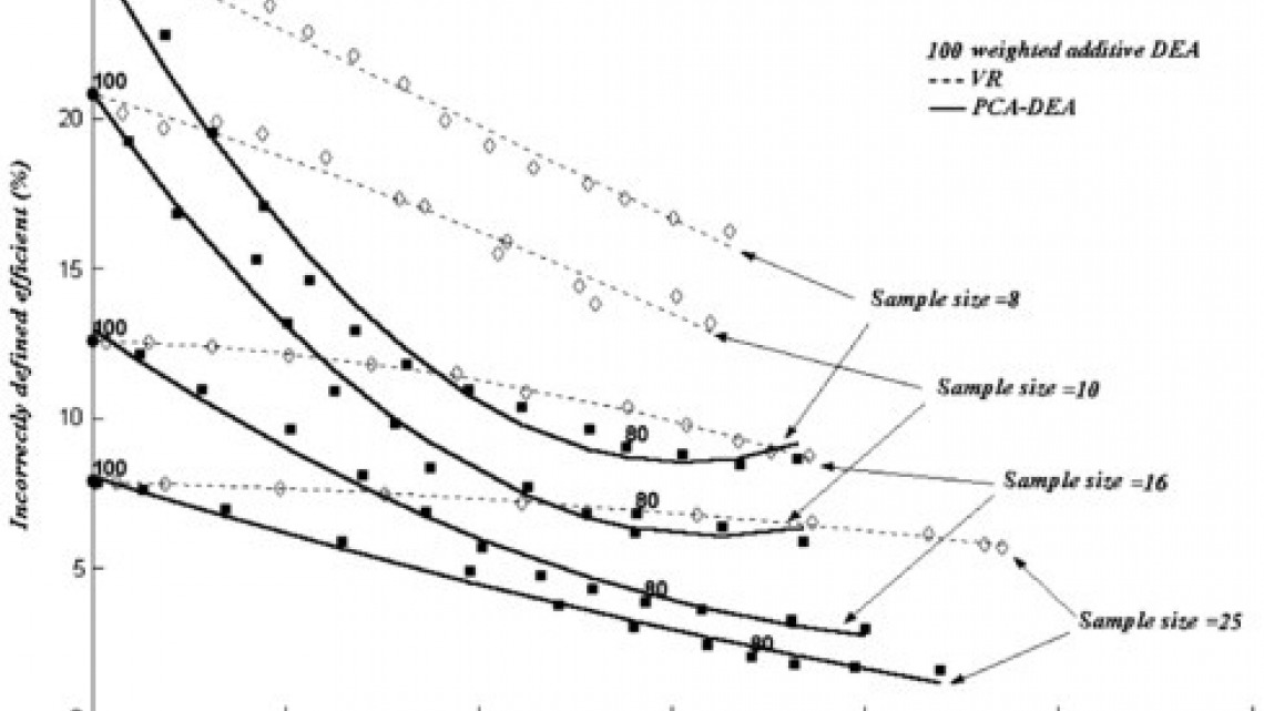 Incorrect efficiency classification under varying sample sizes