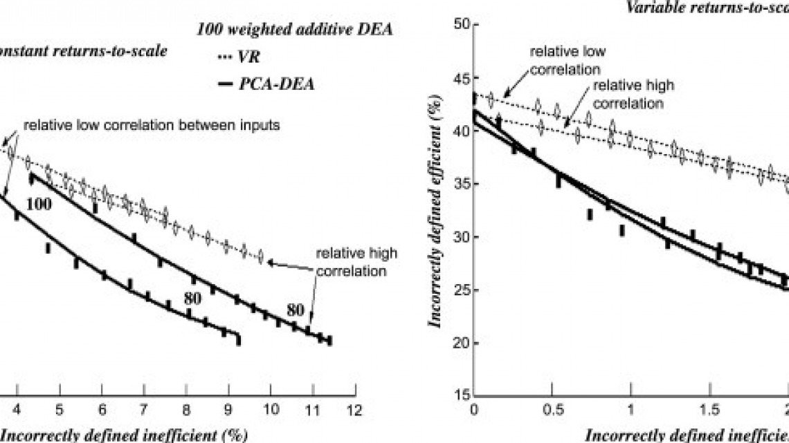 Incorrect efficiency classification under varying correlation in inputs