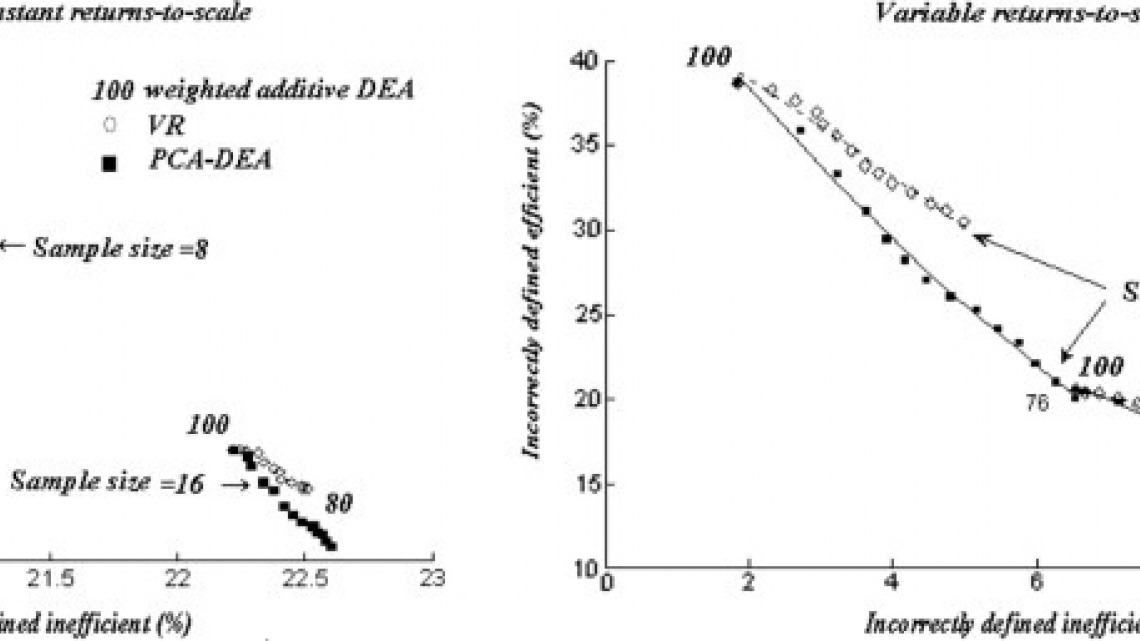 Incorrect efficiency classification under simulated translog production functions