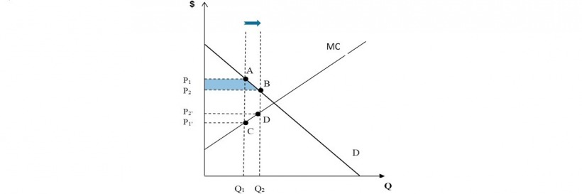 Consumer surplus from changing slot allocation